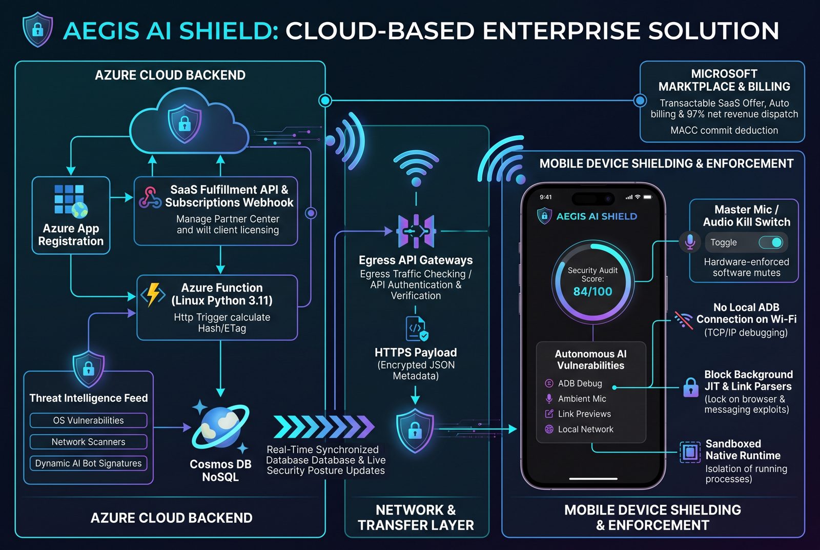 Architecture diagram of the Aegis AI Shield cloud-based solution