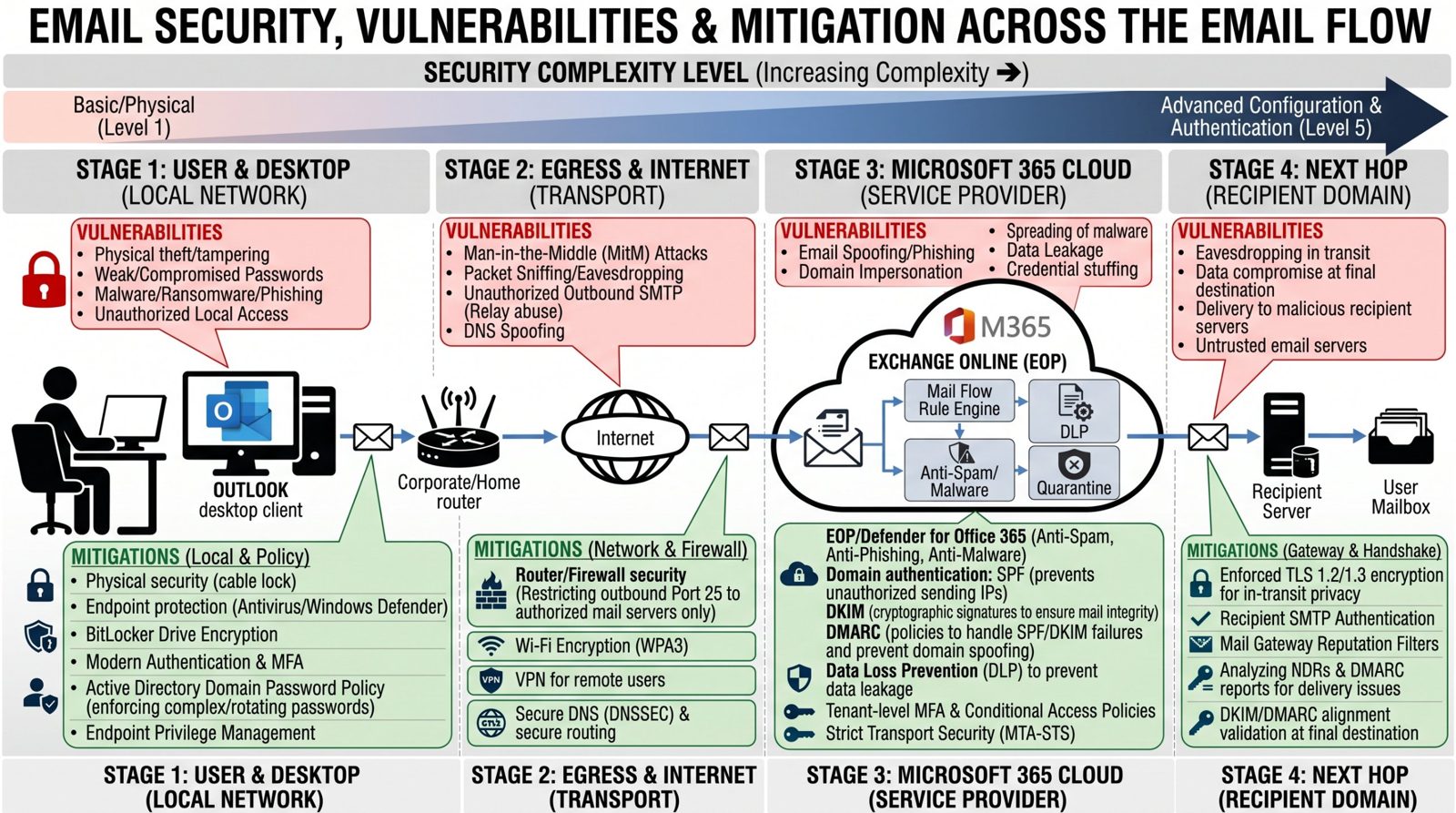 Diagram of email security risks and fixes from the user desktop through Microsoft 365 to the recipient
